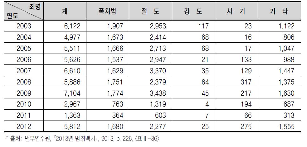 선도조건부 기소유예 제도의 현황