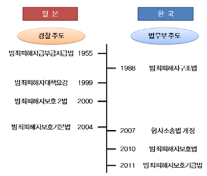 한･일 범죄피해자 보호입법의 흐름과 주된 운용 기관