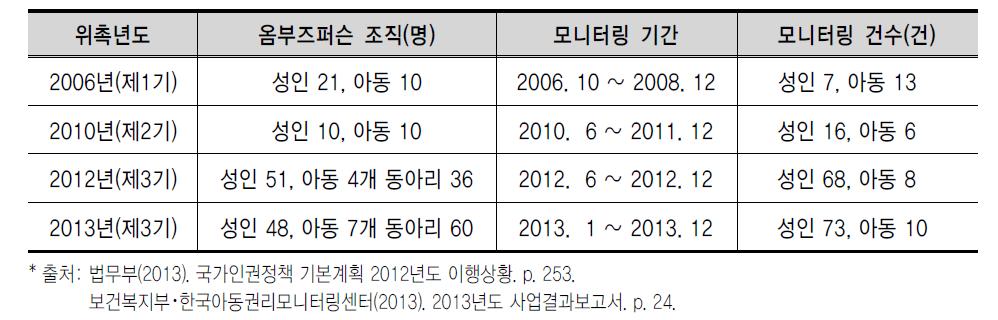 옴부즈퍼슨 조직 및 모니터링 건수