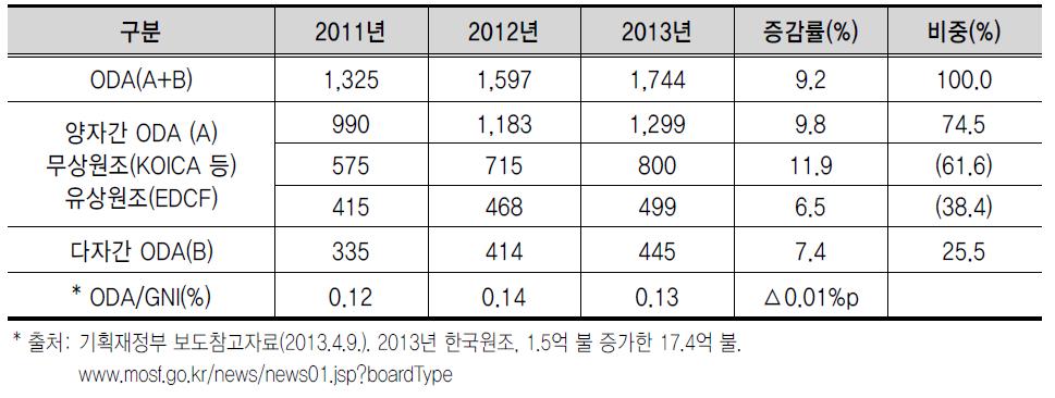 2013년 우리나라 공적개발원조(ODA) 잠정통계