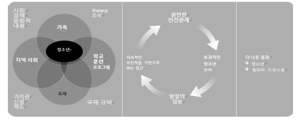 아동․청소년 성장 발전을 위한 접근