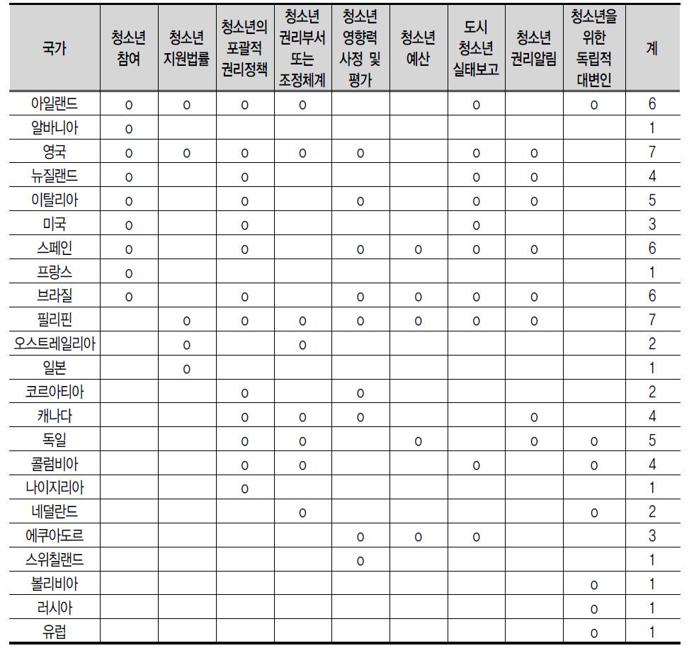 외국의 아동친화도시 영역별 추진 사례 분포도