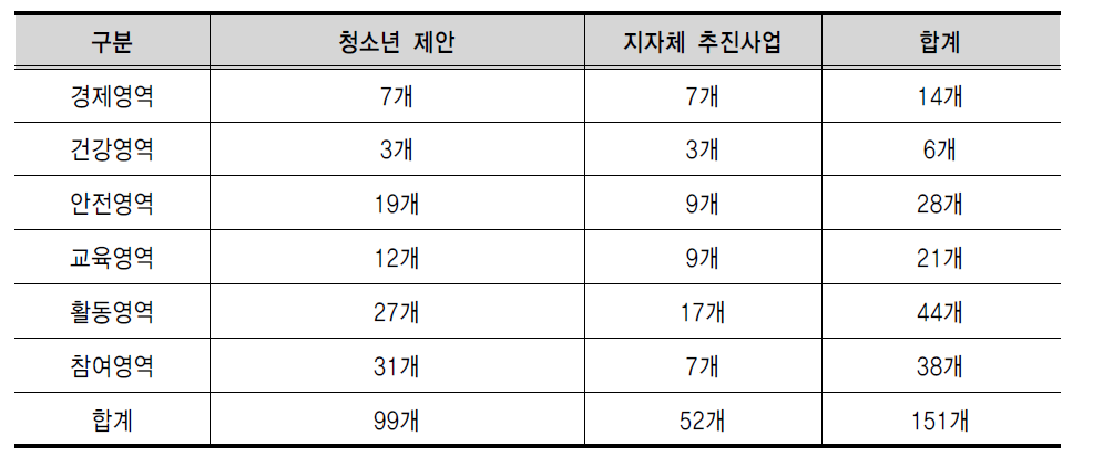 청소년 제안 및 지자체 추진사업 분류