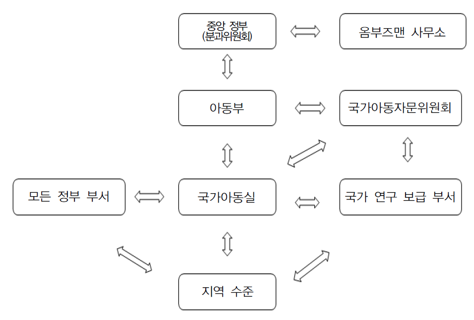 변화를 위한 정부 구조