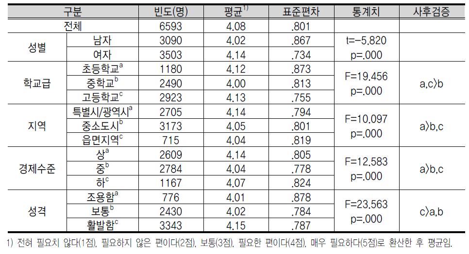 기 업 가 정 신 교 육 내 용 에 대 한 인 식 : 리 더 십