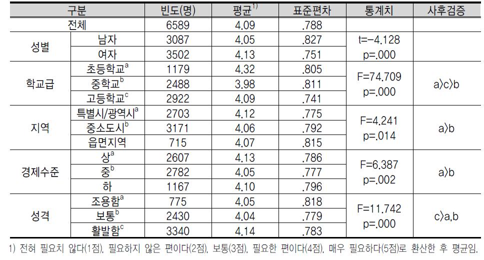 기 업 가 정 신 교 육 내 용 에 대 한 인 식 : 문 제 해 결 기 술