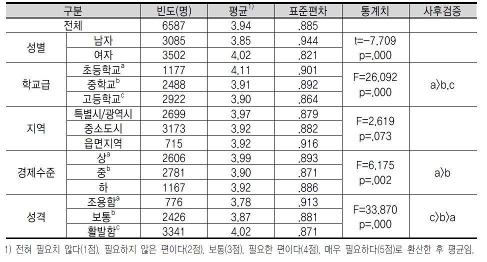 기 업 가 정 신 교 육 내 용 에 대 한 인 식 : 기 업 체 험