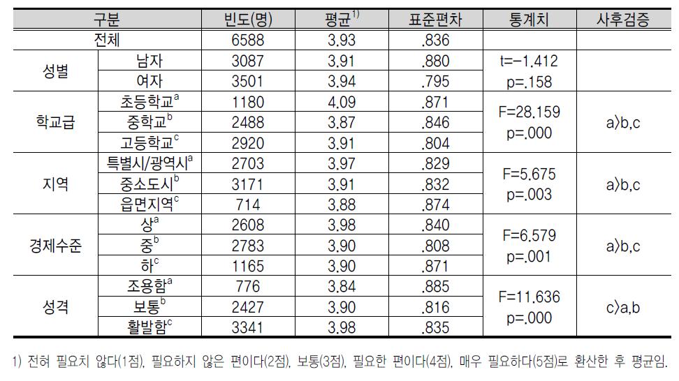 기 업 가 정 신 교 육 내 용 에 대 한 인 식 : 아 이 디 어 사 업 화 과 정 및 방 법