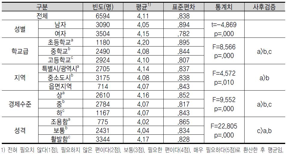 기 업 가 정 신 교 육 내 용 에 대 한 인 식 : 도 전 정 신