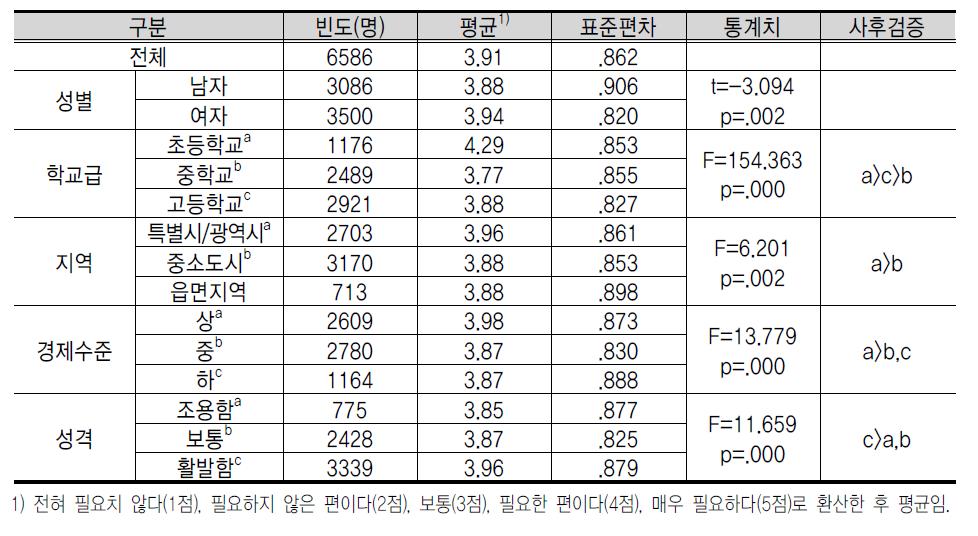 기 업 가 정 신 교 육 내 용 에 대 한 인 식 : 사 회 적 네 트 워 킹 능 력