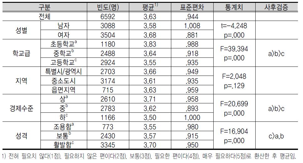 기 업 가 정 신 교 육 내 용 에 대 한 인 식 : 성 공 기 업 인 초 청 특 강