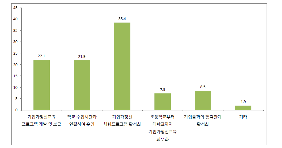 기업가정신교육 활성화 방안