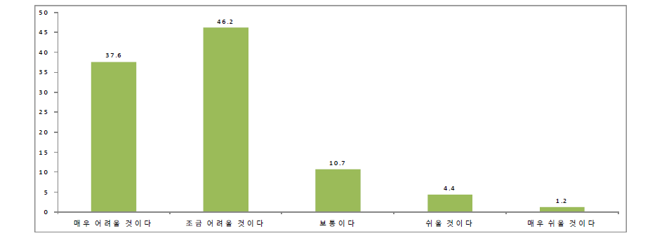 미래 취업환경에 대한 인식