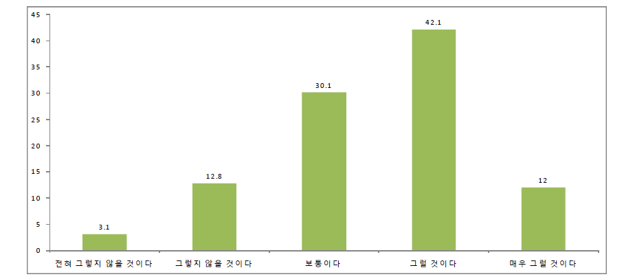 미래 직업 취득 가능성 인식