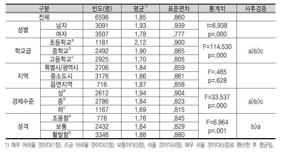 미 래 취 업 환 경 에 대 한 인 식