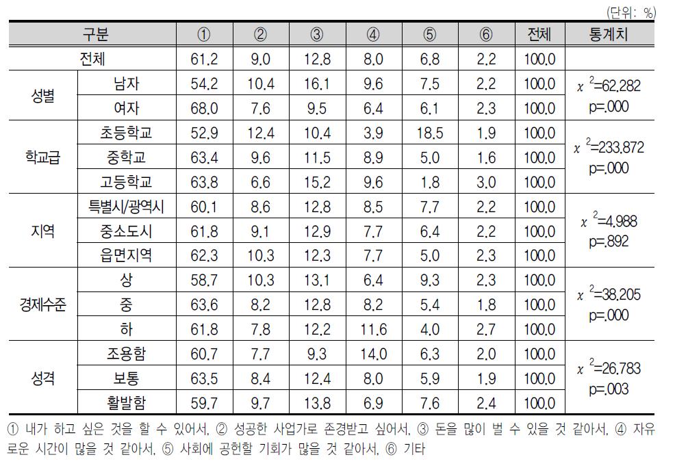 창 업 을 생 각 하 는 이 유