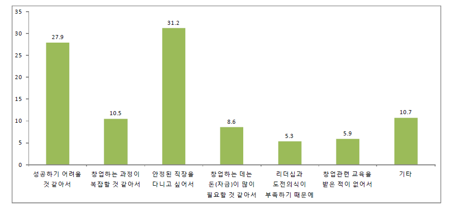 창업을 생각하지 않는 이유