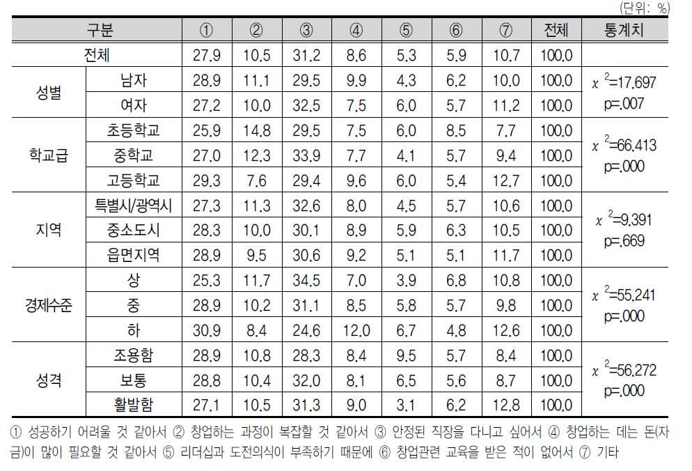 창 업 을 생 각 하 지 않 는 이 유