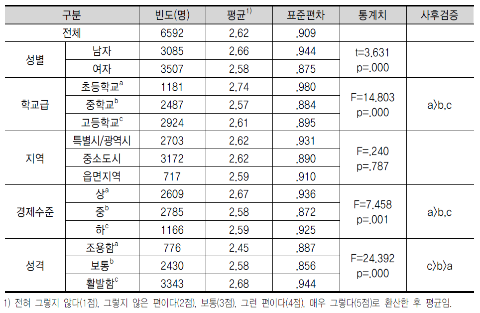 창 업 관 심