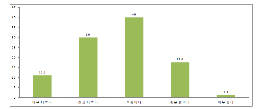 창업환경에 대한 인식