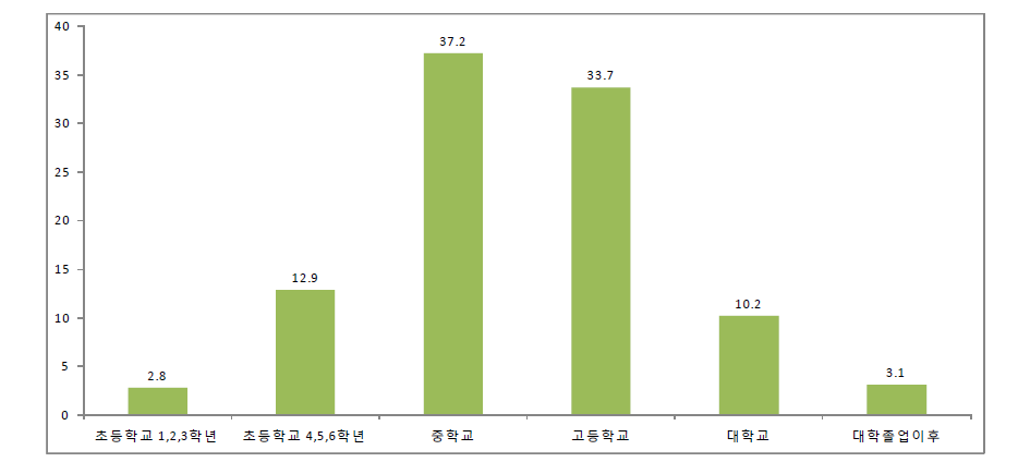 창업교육 시작 시기