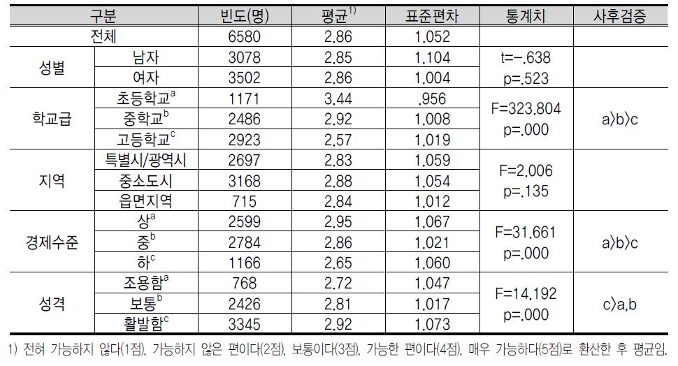 아 이 디 어 창 업 화 환 경 에 대 한 인 식