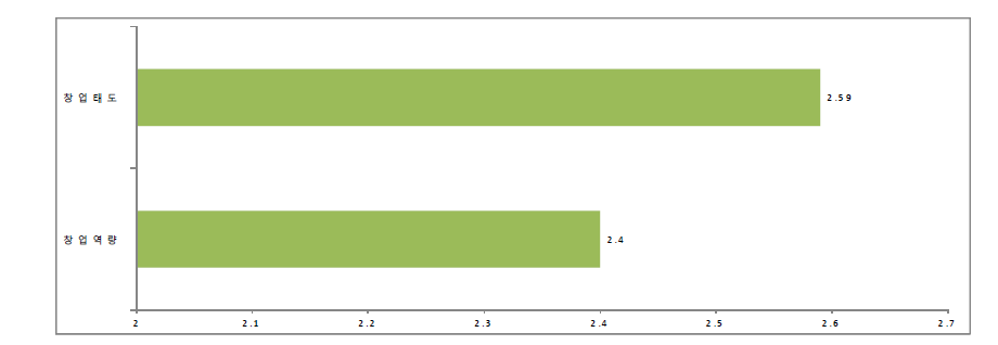 창업태도와 창업역량 수준