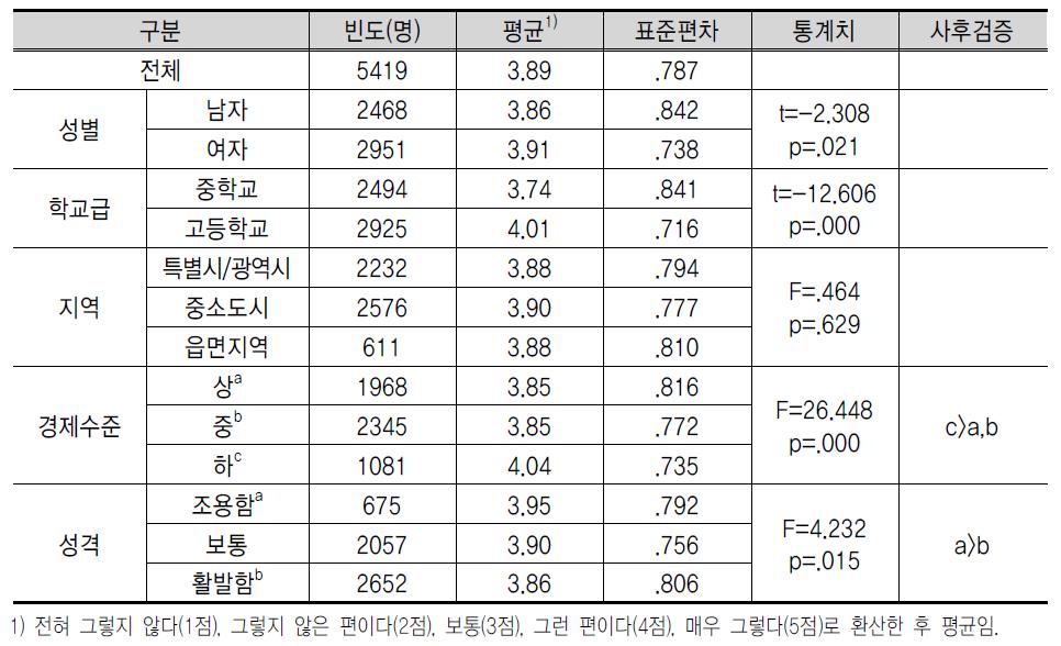 창 업 장 애 요 소 에 대 한 인 식 : 초 기 자 금 마 련 의 어 려 움