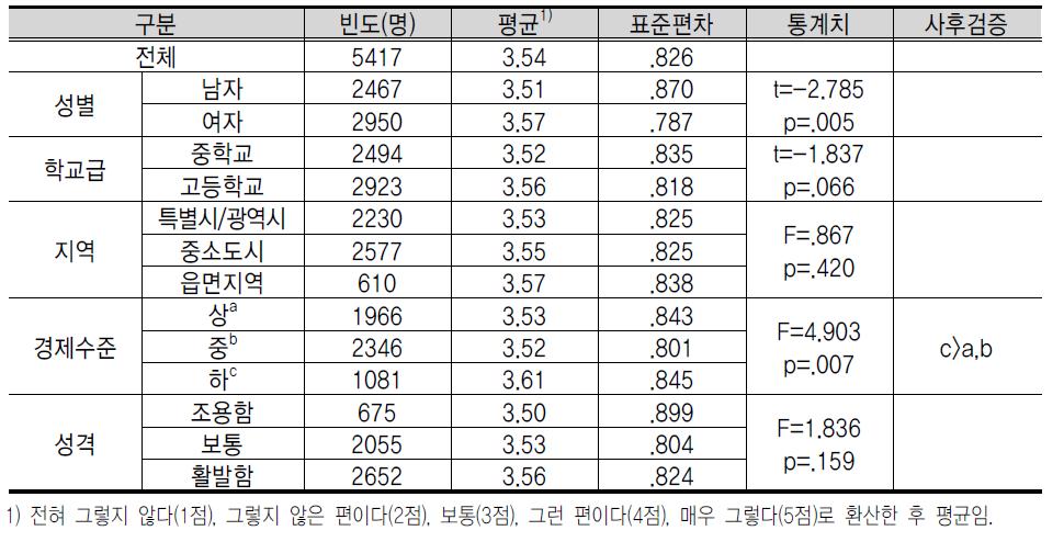 창 업 장 애 요 소 에 대 한 인 식 : 세 금 부 담