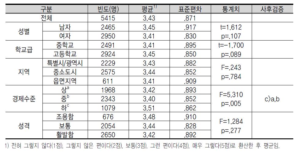 창 업 장 애 요 소 에 대 한 인 식 : 사 원 확 보 의 어 려 움 관