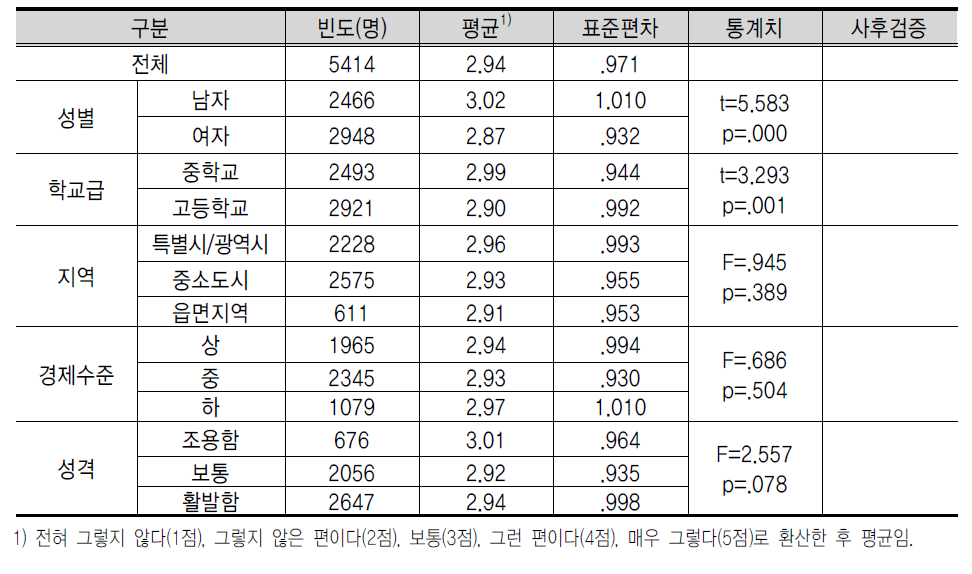 창 업 장 애 요 소 에 대 한 인 식 : 창 업 가 에 대 한 부 정 적 인 사 회 인 식