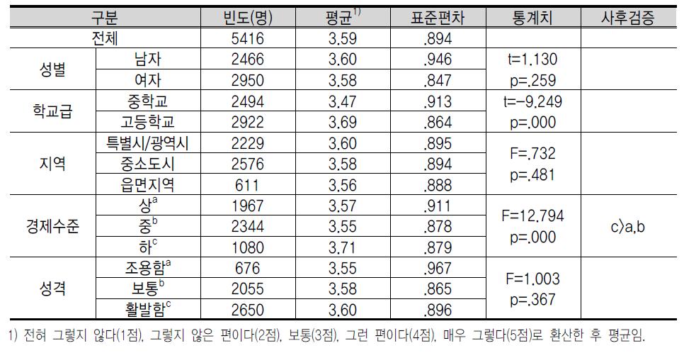 창 업 장 애 요 소 에 대 한 인 식 : 심 한 경 쟁