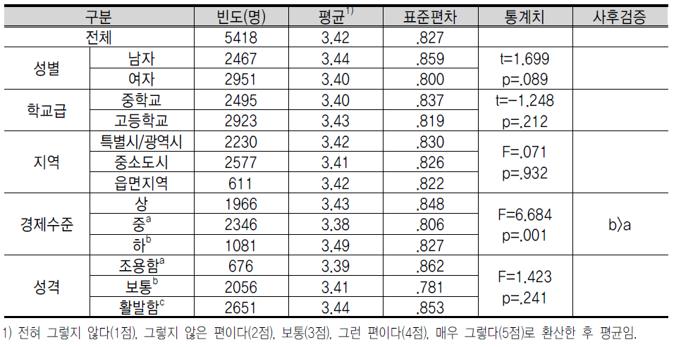 창 업 장 애 요 소 에 대 한 인 식 : 많 은 규 제