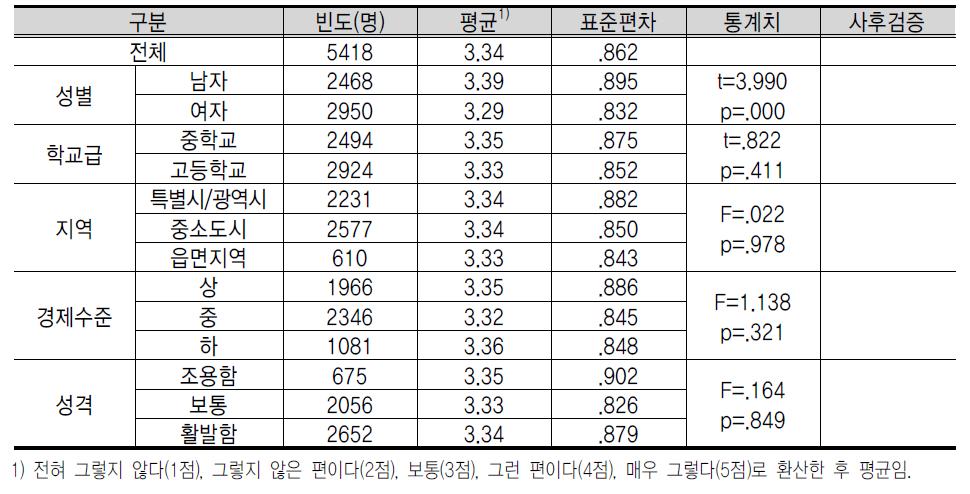 창 업 장 애 요 소 에 대 한 인 식 : 과 다 한 업 무 시 간