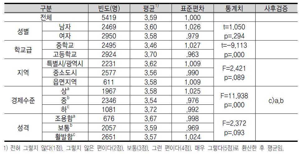 창 업 장 애 요 소 에 대 한 인 식 : 불 확 실 한 미 래