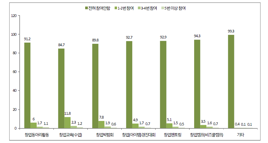 창업관련 활동 참여경험