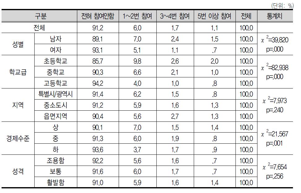 창 업 관 련 활 동 참 여 경 험 : 창 업 동 아 리 활 동