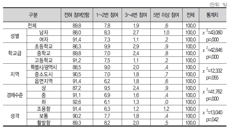 창 업 관 련 활 동 참 여 경 험 : 창 업 박 람 회