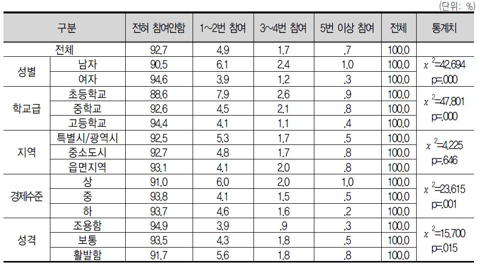 창 업 관 련 활 동 참 여 경 험 : 창 업 (아 이 템 )경 진 대 회