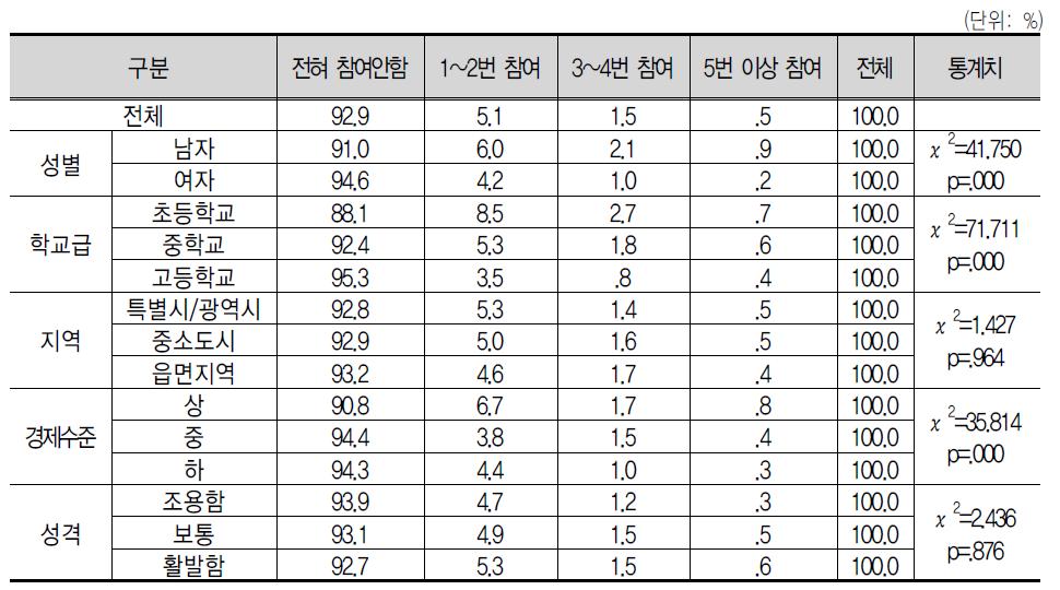 창 업 관 련 활 동 참 여 경 험 : 창 업 멘 토 링