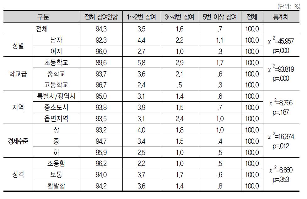 창 업 관 련 활 동 참 여 경 험 : 창 업 캠 프 (비 즈 쿨 캠 프 )