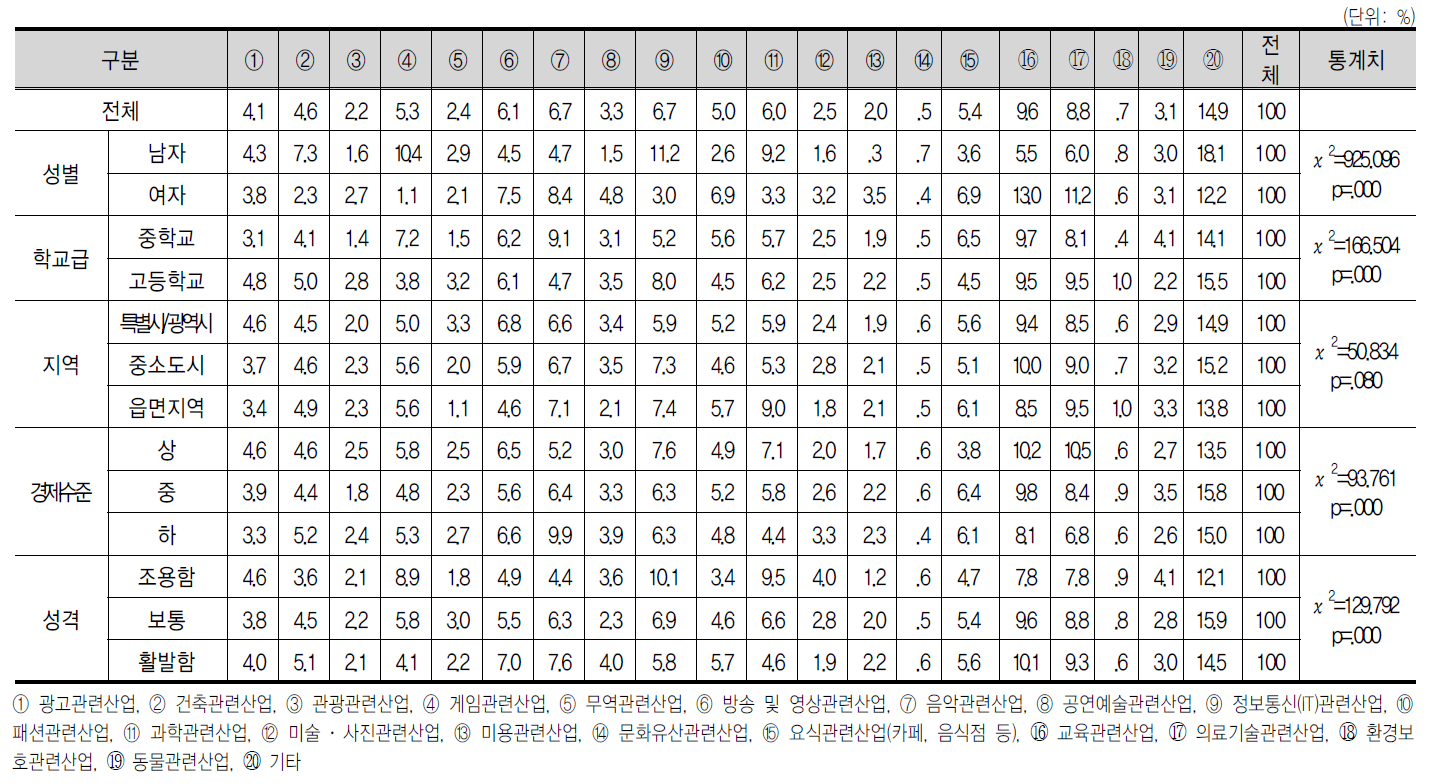 취 업 하 고 싶 은 분 야