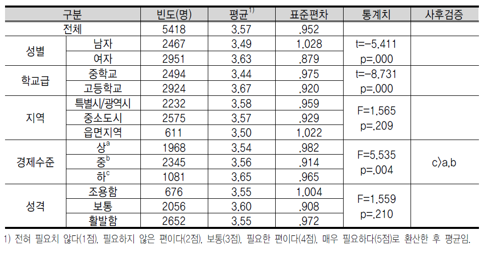 창 업 교 육 내 용 에 대 한 인 식 : 창 업 절 차 와 방 법