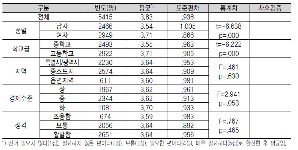 창 업 교 육 내 용 에 대 한 인 식 : 판 매 및 홍 보 전 략