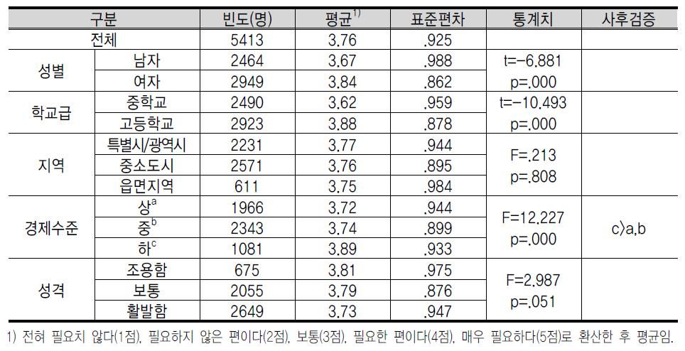 창 업 교 육 내 용 에 대 한 인 식 : 세 금 관 련 기 초 지 식