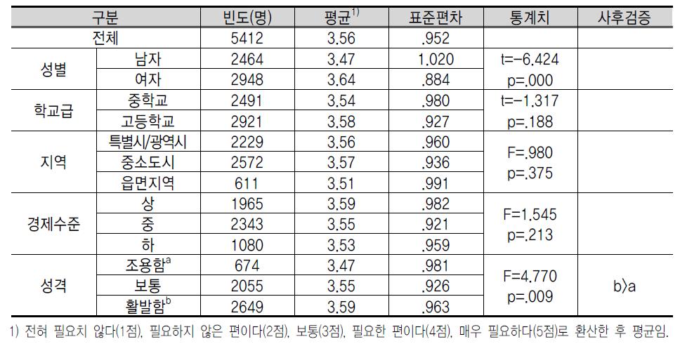 창 업 교 육 내 용 에 대 한 인 식 : 성 공 적 인 창 업 사 례