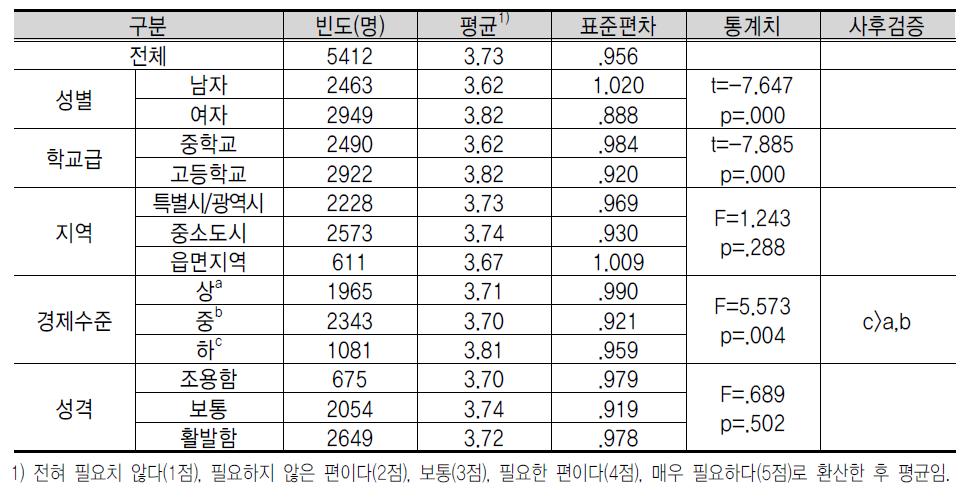 창 업 교 육 내 용 에 대 한 인 식 : 시 장 조 사 방 법 및 실 습