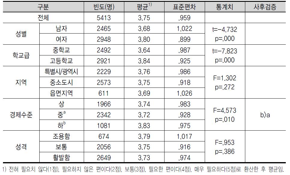 창 업 교 육 내 용 에 대 한 인 식 : 관 련 법 과 제 도