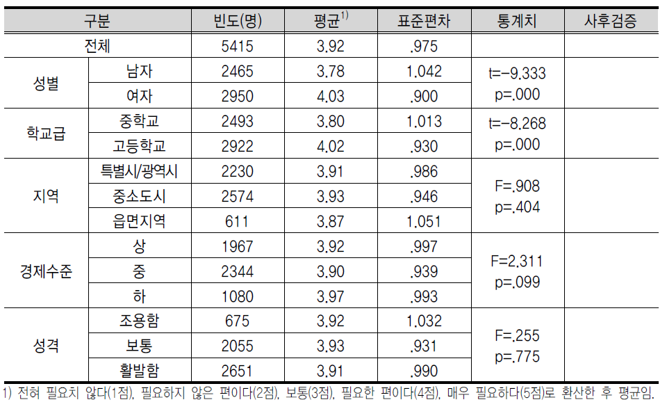 창 업 교 육 내 용 에 대 한 인 식 : 사 업 가 로 서 의 책 임 의 식