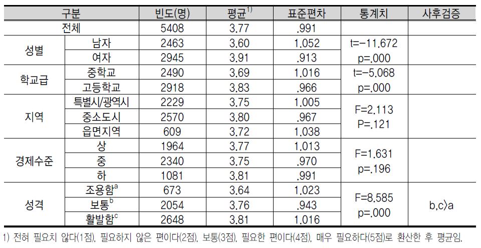 창 업 교 육 내 용 에 대 한 인 식 : 창 업 체 험 학 습